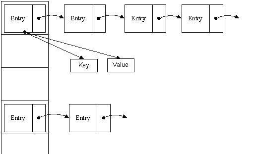 HashMap