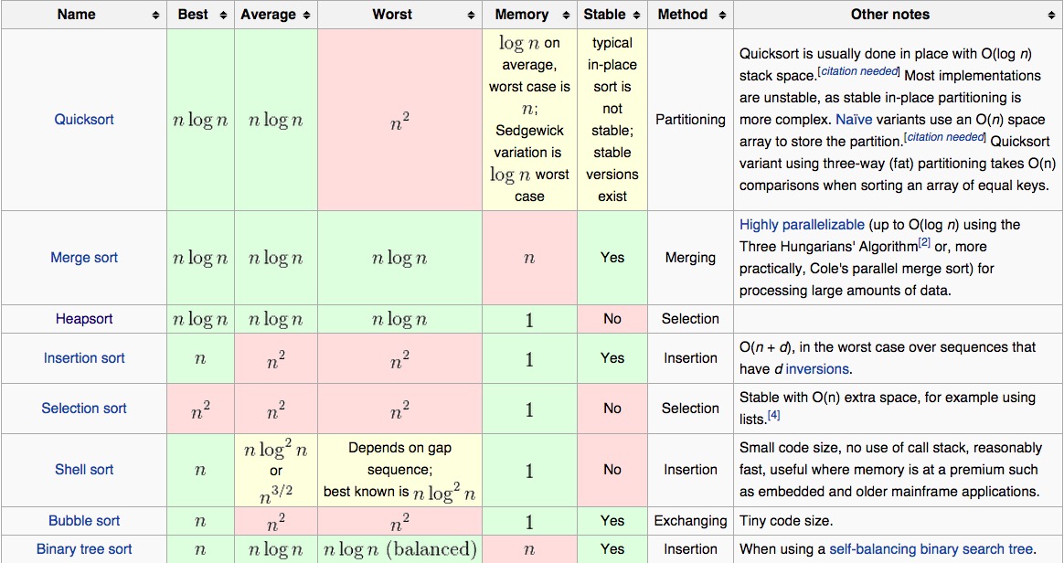 Comparison Sorting