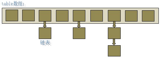 HashMap