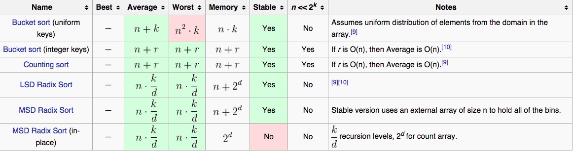 Non-comparison Sorting